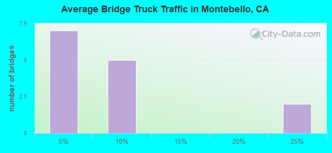 Average Bridge Truck Traffic in Montebello, CA