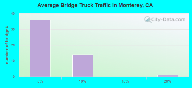 Average Bridge Truck Traffic in Monterey, CA