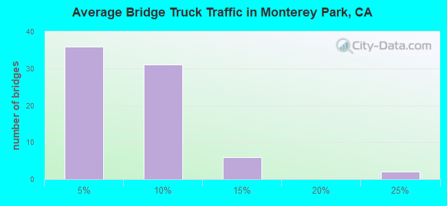 Average Bridge Truck Traffic in Monterey Park, CA