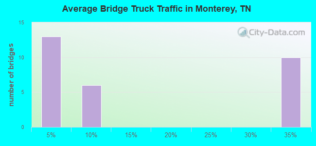 Average Bridge Truck Traffic in Monterey, TN
