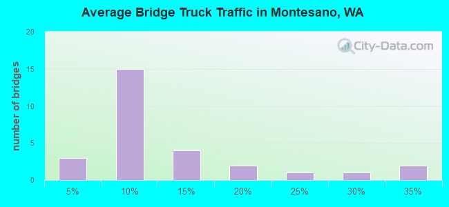 Average Bridge Truck Traffic in Montesano, WA