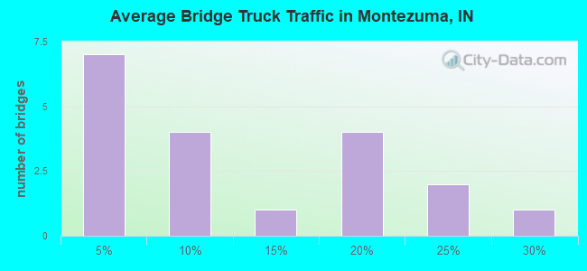 Average Bridge Truck Traffic in Montezuma, IN