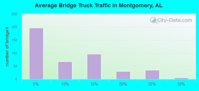 Average Bridge Truck Traffic in Montgomery, AL