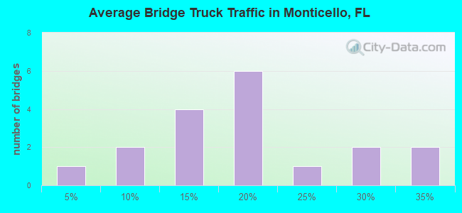 Average Bridge Truck Traffic in Monticello, FL