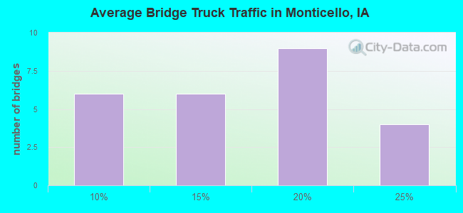 Average Bridge Truck Traffic in Monticello, IA