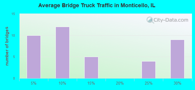 Average Bridge Truck Traffic in Monticello, IL