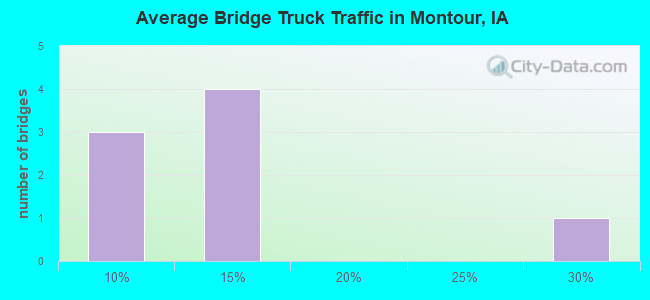 Average Bridge Truck Traffic in Montour, IA