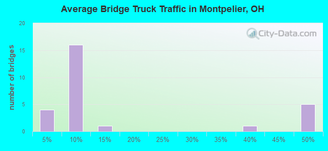 Average Bridge Truck Traffic in Montpelier, OH