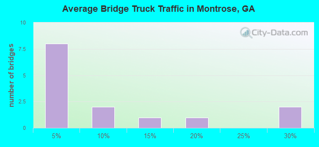 Average Bridge Truck Traffic in Montrose, GA