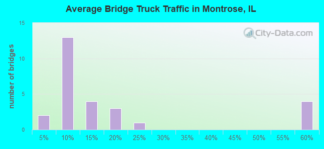 Average Bridge Truck Traffic in Montrose, IL