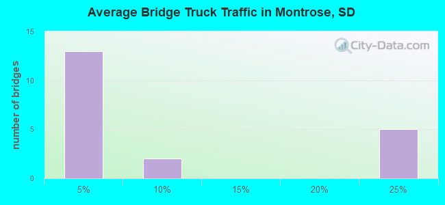 Average Bridge Truck Traffic in Montrose, SD