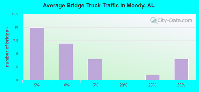 Average Bridge Truck Traffic in Moody, AL