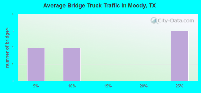 Average Bridge Truck Traffic in Moody, TX