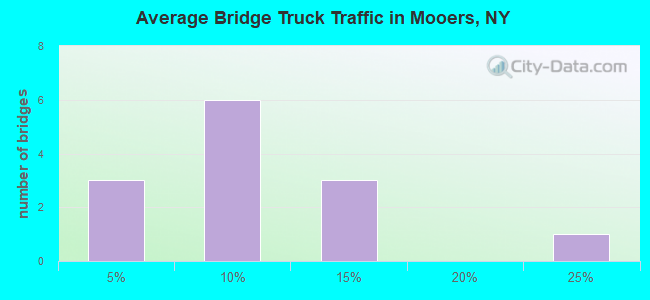 Average Bridge Truck Traffic in Mooers, NY