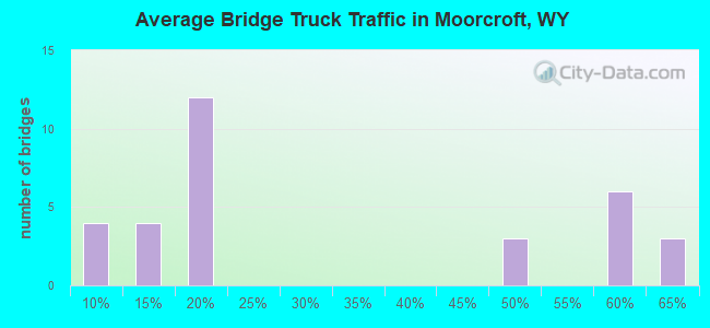 Average Bridge Truck Traffic in Moorcroft, WY
