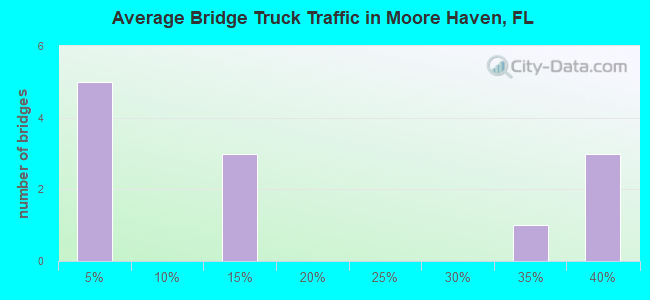 Average Bridge Truck Traffic in Moore Haven, FL