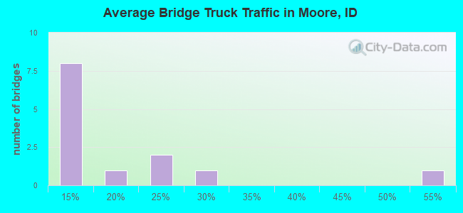 Average Bridge Truck Traffic in Moore, ID
