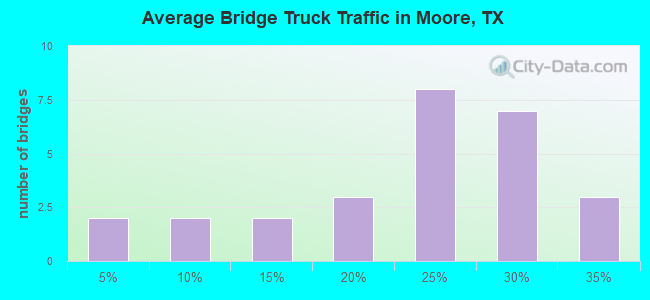 Average Bridge Truck Traffic in Moore, TX