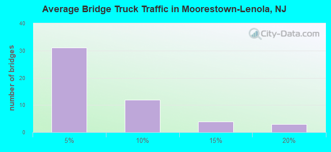 Average Bridge Truck Traffic in Moorestown-Lenola, NJ