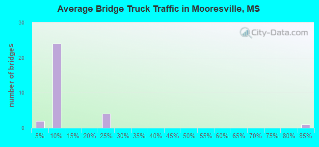 Average Bridge Truck Traffic in Mooresville, MS