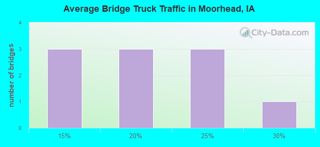Average Bridge Truck Traffic in Moorhead, IA