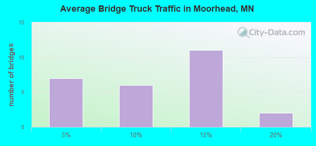 Average Bridge Truck Traffic in Moorhead, MN