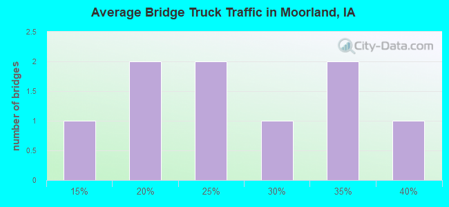 Average Bridge Truck Traffic in Moorland, IA