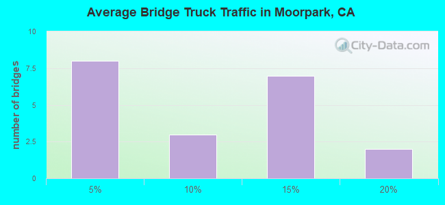 Average Bridge Truck Traffic in Moorpark, CA