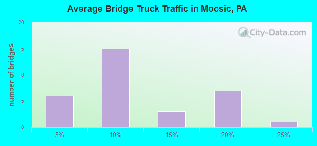 Average Bridge Truck Traffic in Moosic, PA