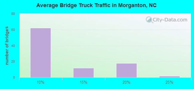 Average Bridge Truck Traffic in Morganton, NC