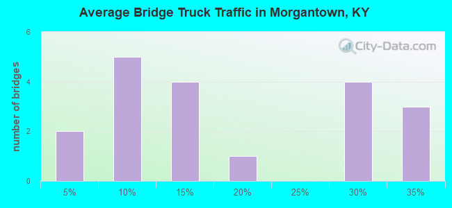 Average Bridge Truck Traffic in Morgantown, KY