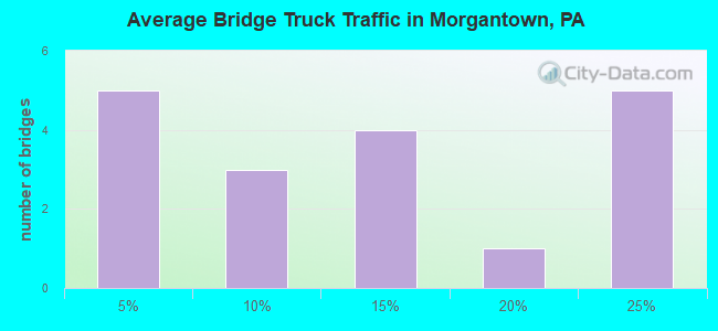 Average Bridge Truck Traffic in Morgantown, PA