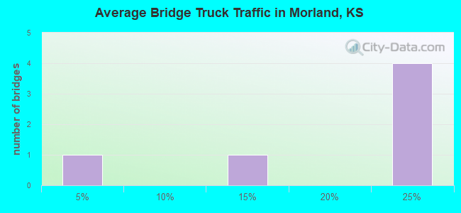 Average Bridge Truck Traffic in Morland, KS