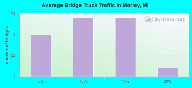 Average Bridge Truck Traffic in Morley, MI