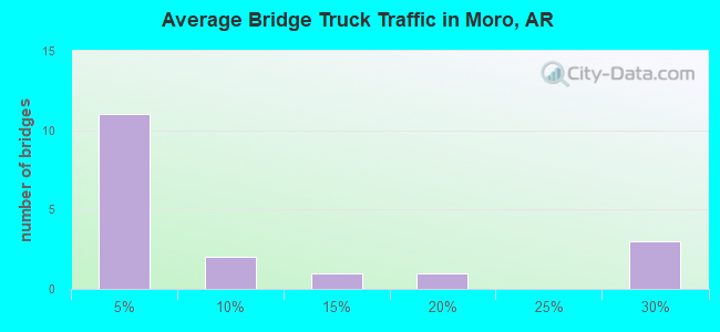 Average Bridge Truck Traffic in Moro, AR
