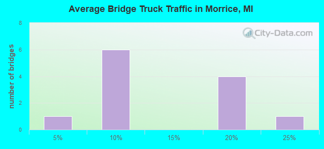 Average Bridge Truck Traffic in Morrice, MI