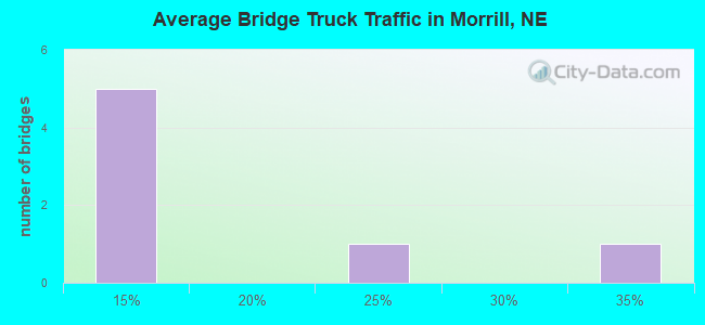 Average Bridge Truck Traffic in Morrill, NE