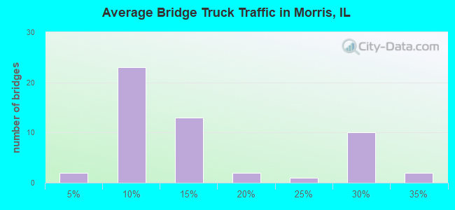 Average Bridge Truck Traffic in Morris, IL