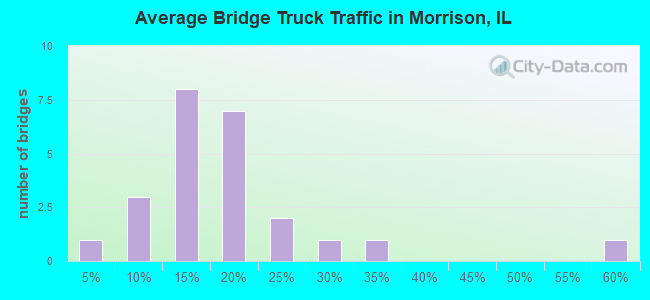 Average Bridge Truck Traffic in Morrison, IL
