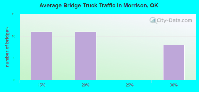 Average Bridge Truck Traffic in Morrison, OK