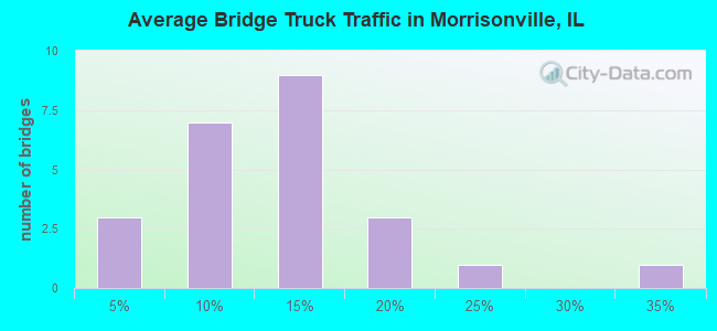 Average Bridge Truck Traffic in Morrisonville, IL
