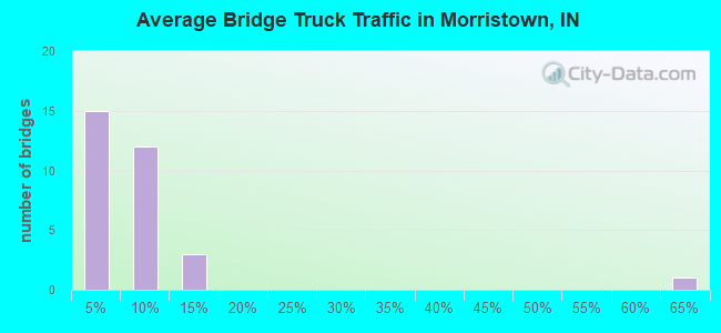 Average Bridge Truck Traffic in Morristown, IN
