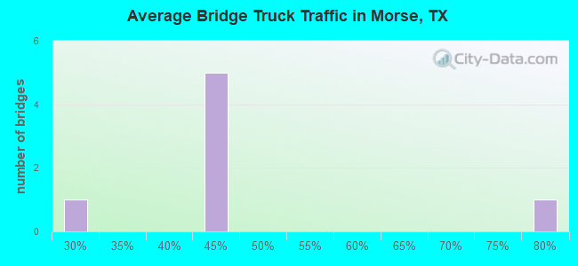 Average Bridge Truck Traffic in Morse, TX