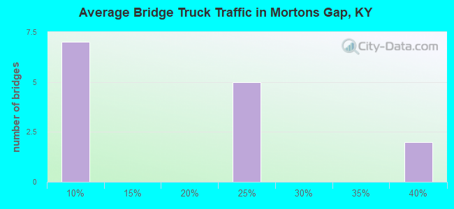 Average Bridge Truck Traffic in Mortons Gap, KY