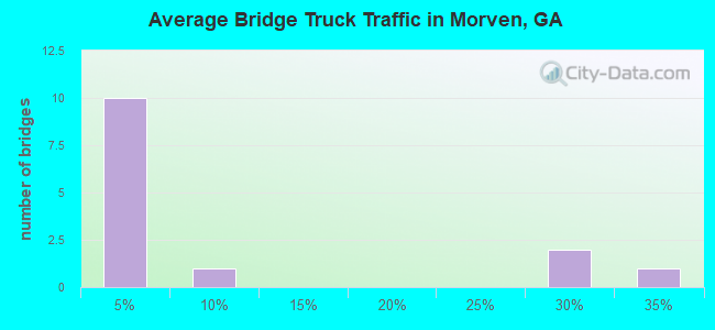 Average Bridge Truck Traffic in Morven, GA