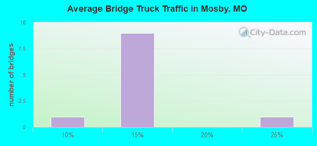 Average Bridge Truck Traffic in Mosby, MO