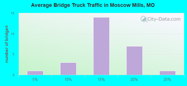 Average Bridge Truck Traffic in Moscow Mills, MO