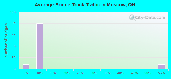 Average Bridge Truck Traffic in Moscow, OH