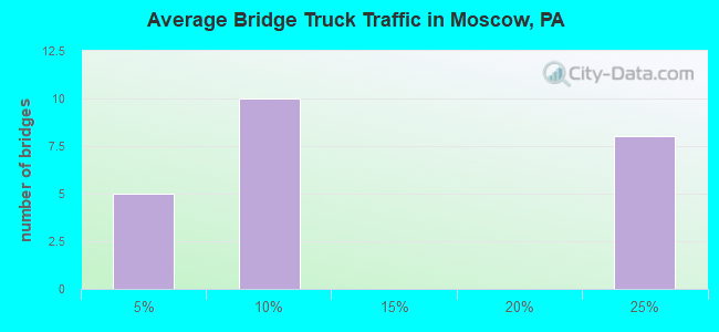 Average Bridge Truck Traffic in Moscow, PA