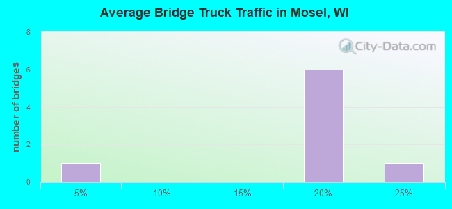 Average Bridge Truck Traffic in Mosel, WI